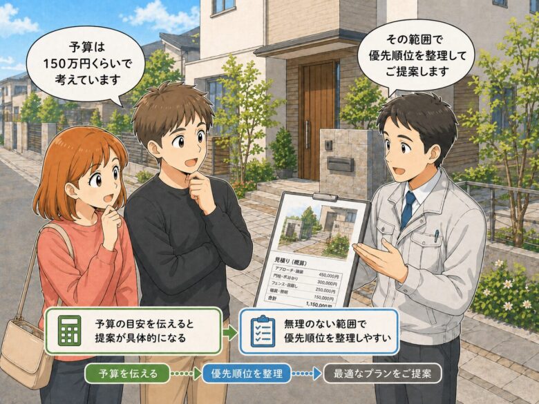 予算をしっかり伝えてる状況画像