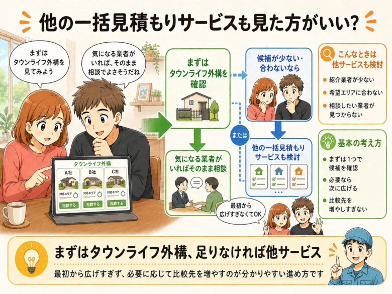 まずはタウンライフ外構を見て、足りなければ他サービスという順序がいいことを説明した図解