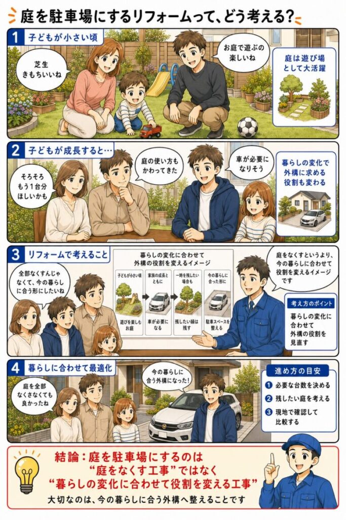 庭を駐車場にするリフォームについて考える4コマ漫画
