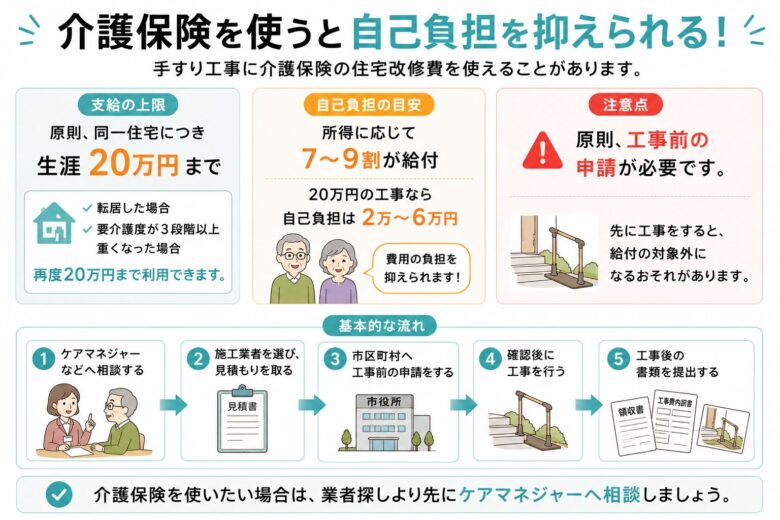 介護保険を使うと自己負担を抑えられる